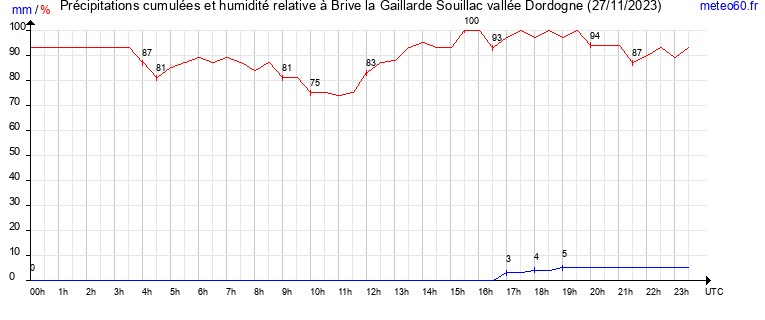 cumul des precipitations