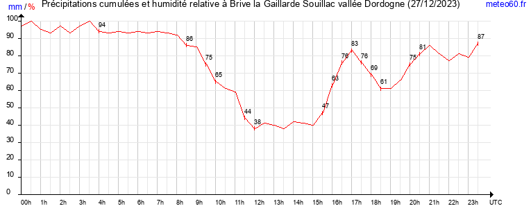 cumul des precipitations