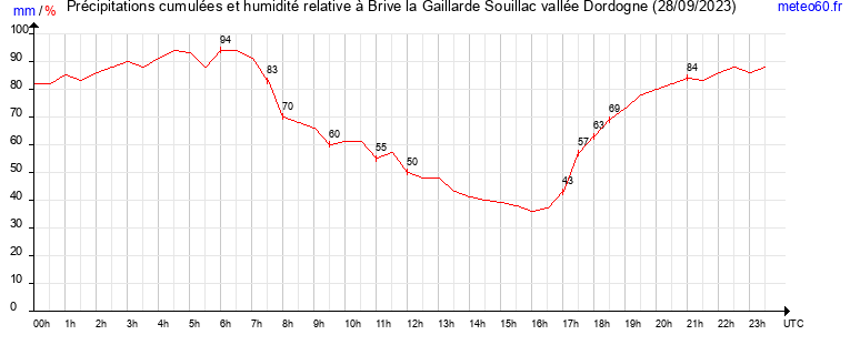 cumul des precipitations