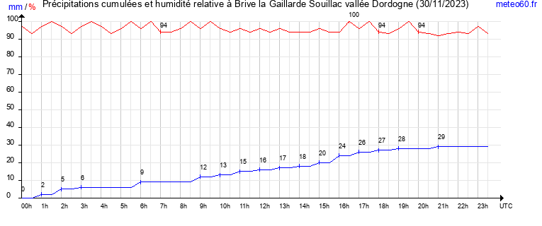 cumul des precipitations