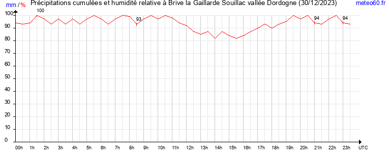 cumul des precipitations