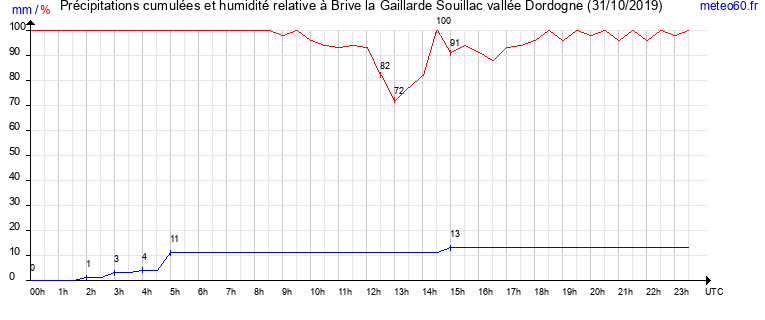 cumul des precipitations