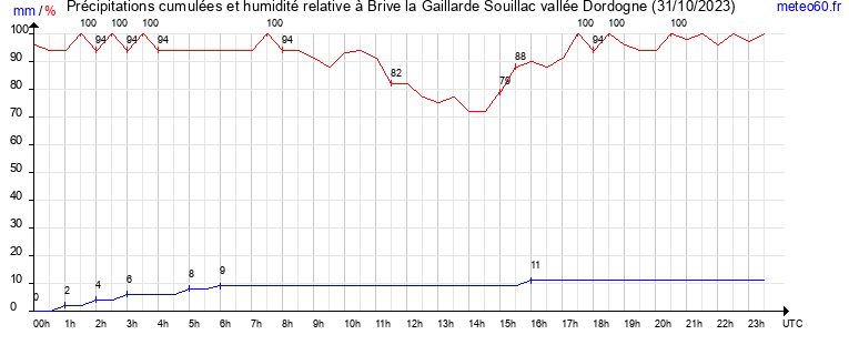 cumul des precipitations