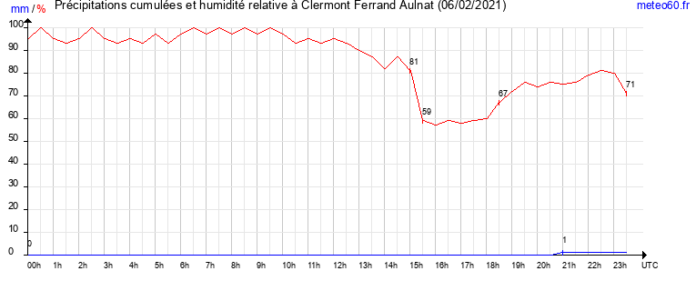 cumul des precipitations