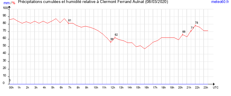 cumul des precipitations