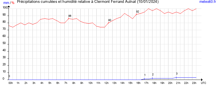 cumul des precipitations