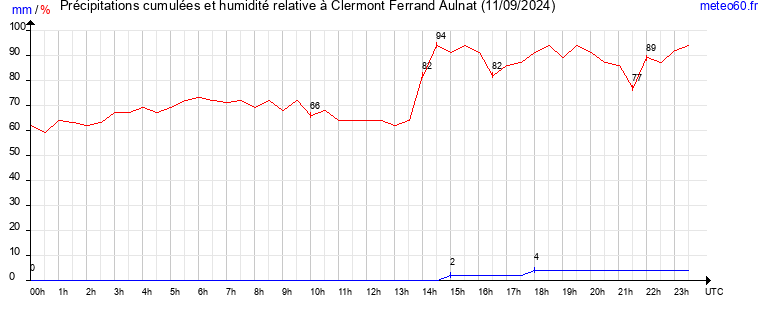 cumul des precipitations