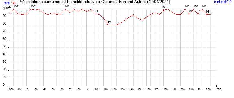 cumul des precipitations