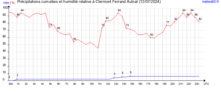 cumul des precipitations