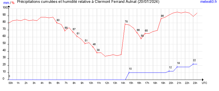 cumul des precipitations