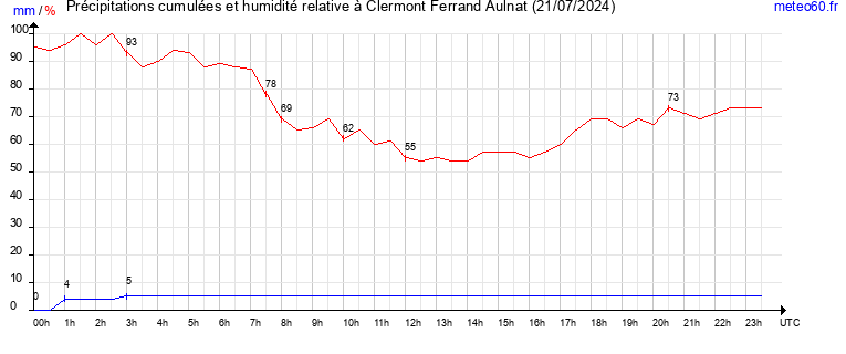 cumul des precipitations