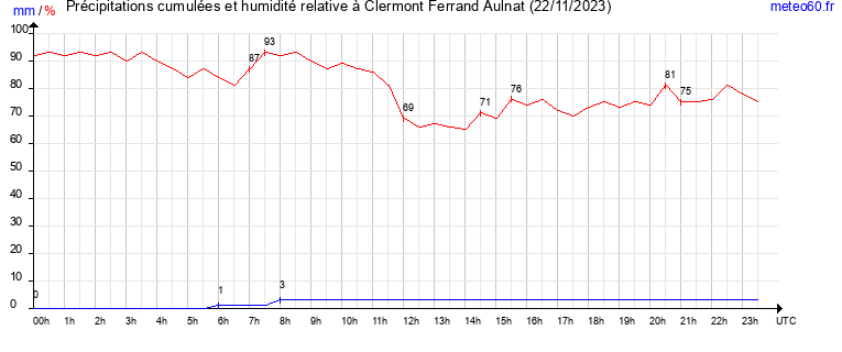 cumul des precipitations