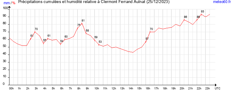 cumul des precipitations