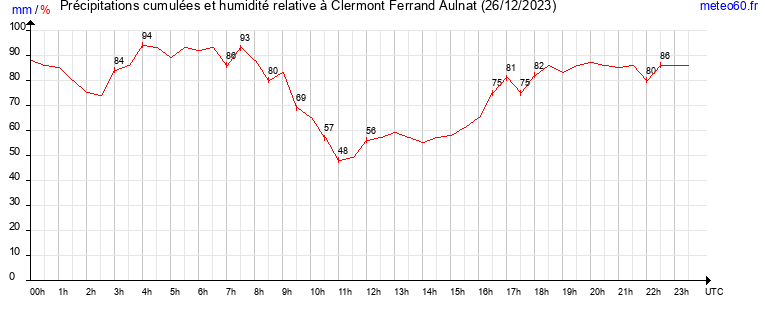 cumul des precipitations