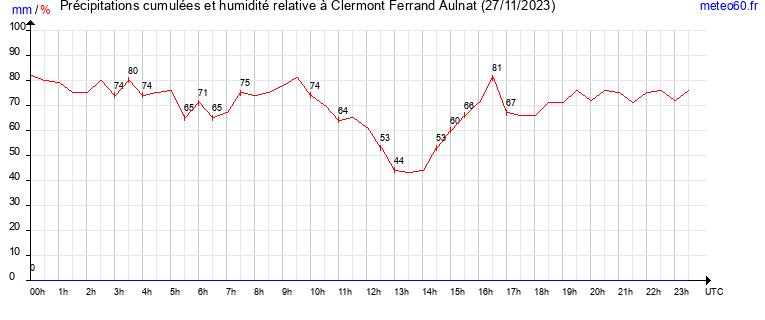 cumul des precipitations