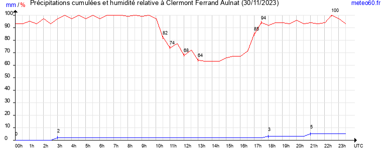 cumul des precipitations