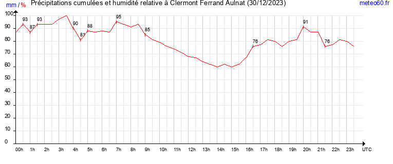 cumul des precipitations