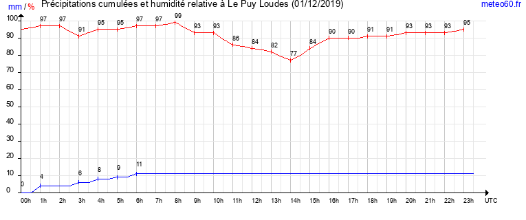 cumul des precipitations