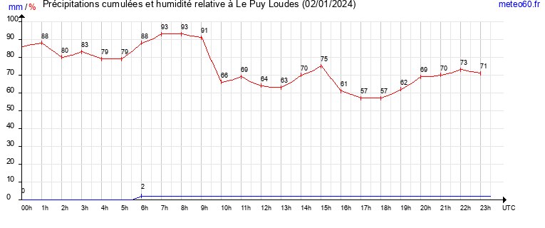 cumul des precipitations