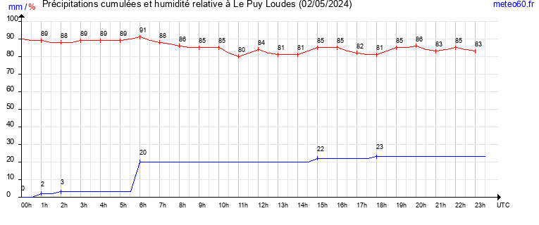 cumul des precipitations