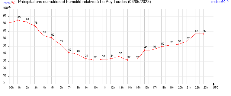 cumul des precipitations