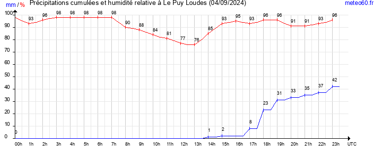 cumul des precipitations