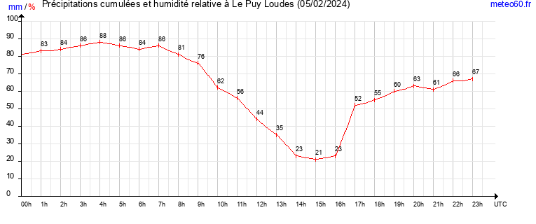 cumul des precipitations