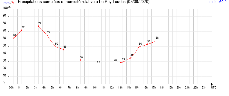 cumul des precipitations