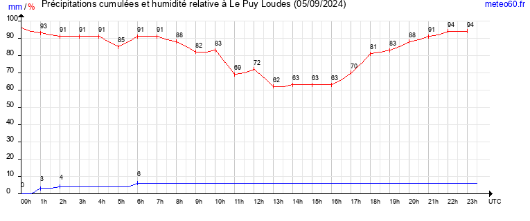 cumul des precipitations