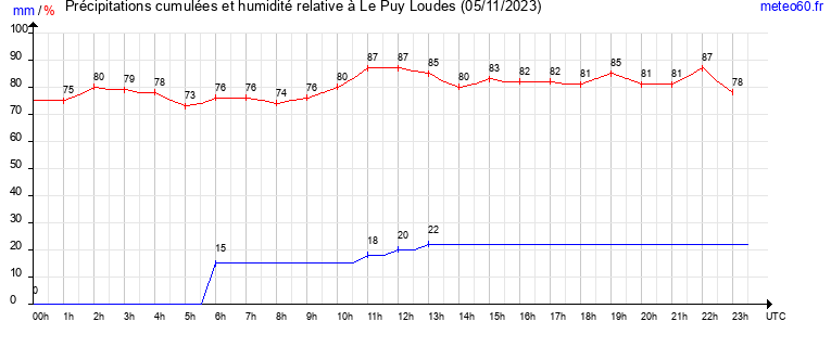 cumul des precipitations