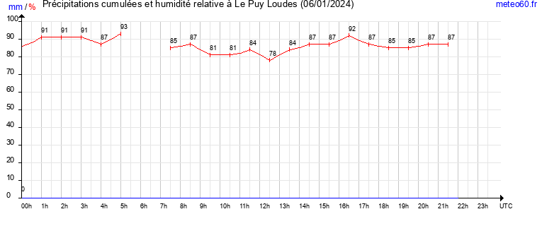 cumul des precipitations