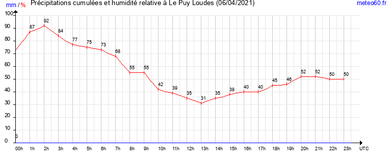 cumul des precipitations