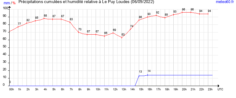 cumul des precipitations