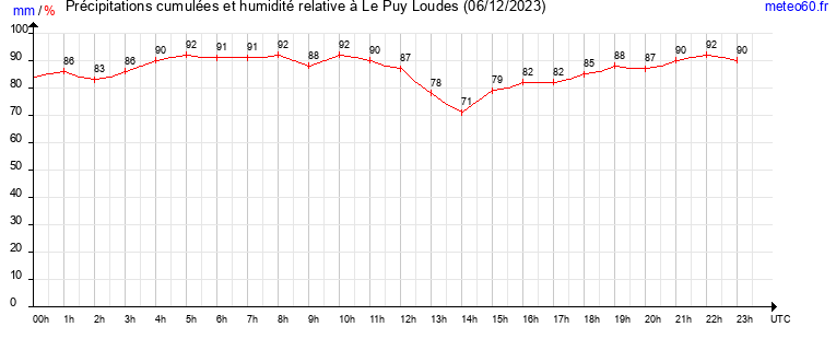 cumul des precipitations