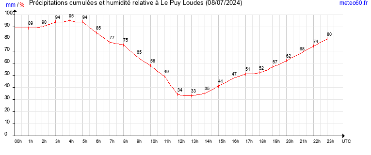 cumul des precipitations