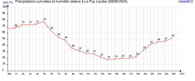 cumul des precipitations