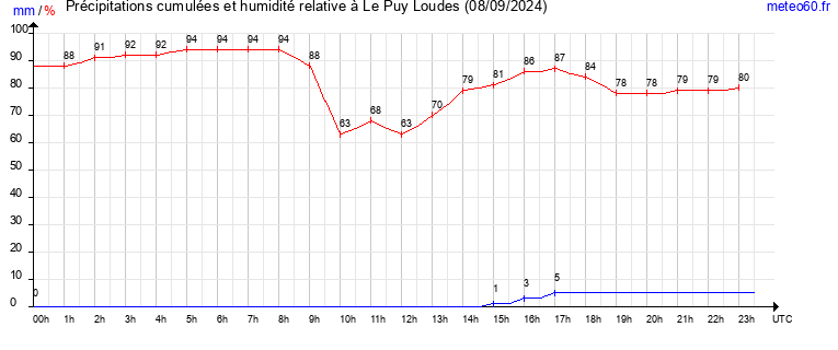 cumul des precipitations