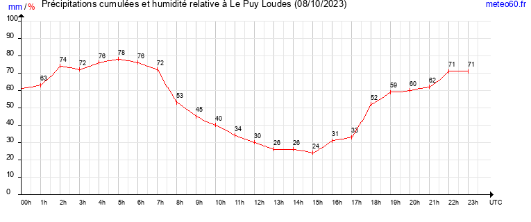 cumul des precipitations