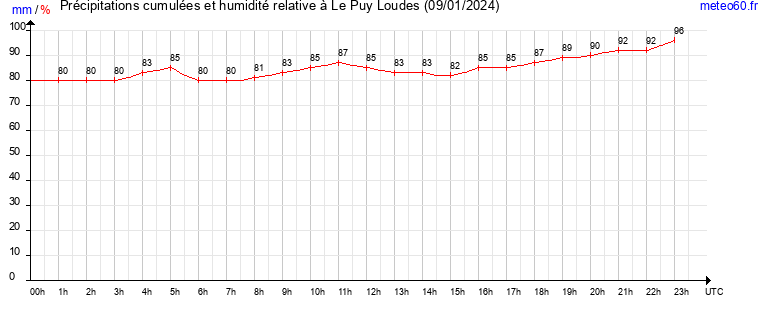 cumul des precipitations