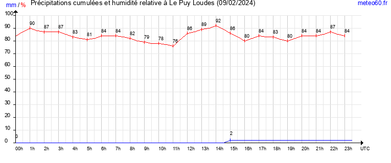 cumul des precipitations