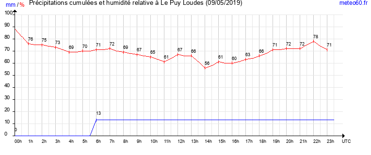 cumul des precipitations