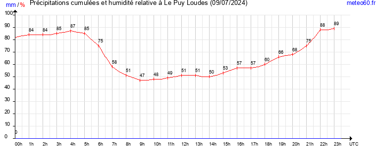 cumul des precipitations