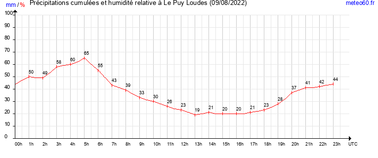 cumul des precipitations