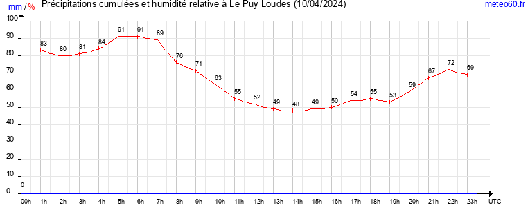 cumul des precipitations