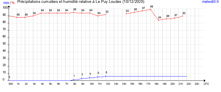 cumul des precipitations