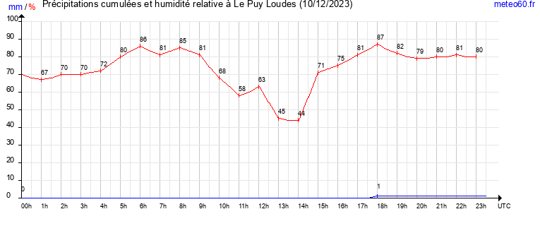 cumul des precipitations