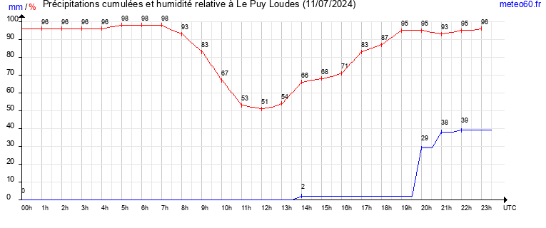 cumul des precipitations