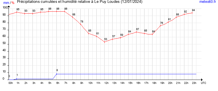 cumul des precipitations