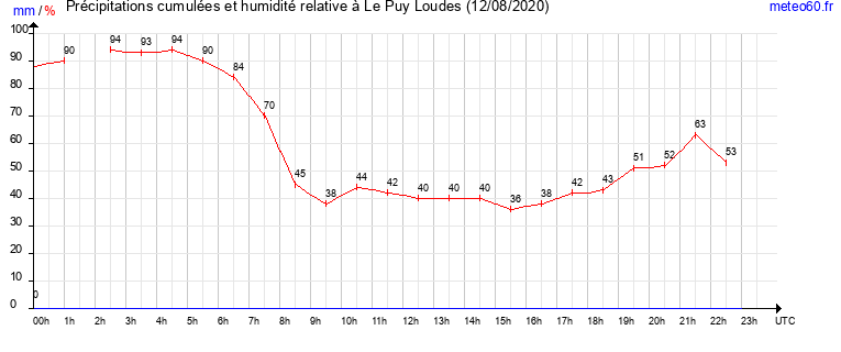 cumul des precipitations