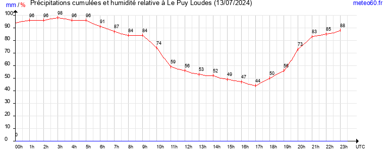 cumul des precipitations